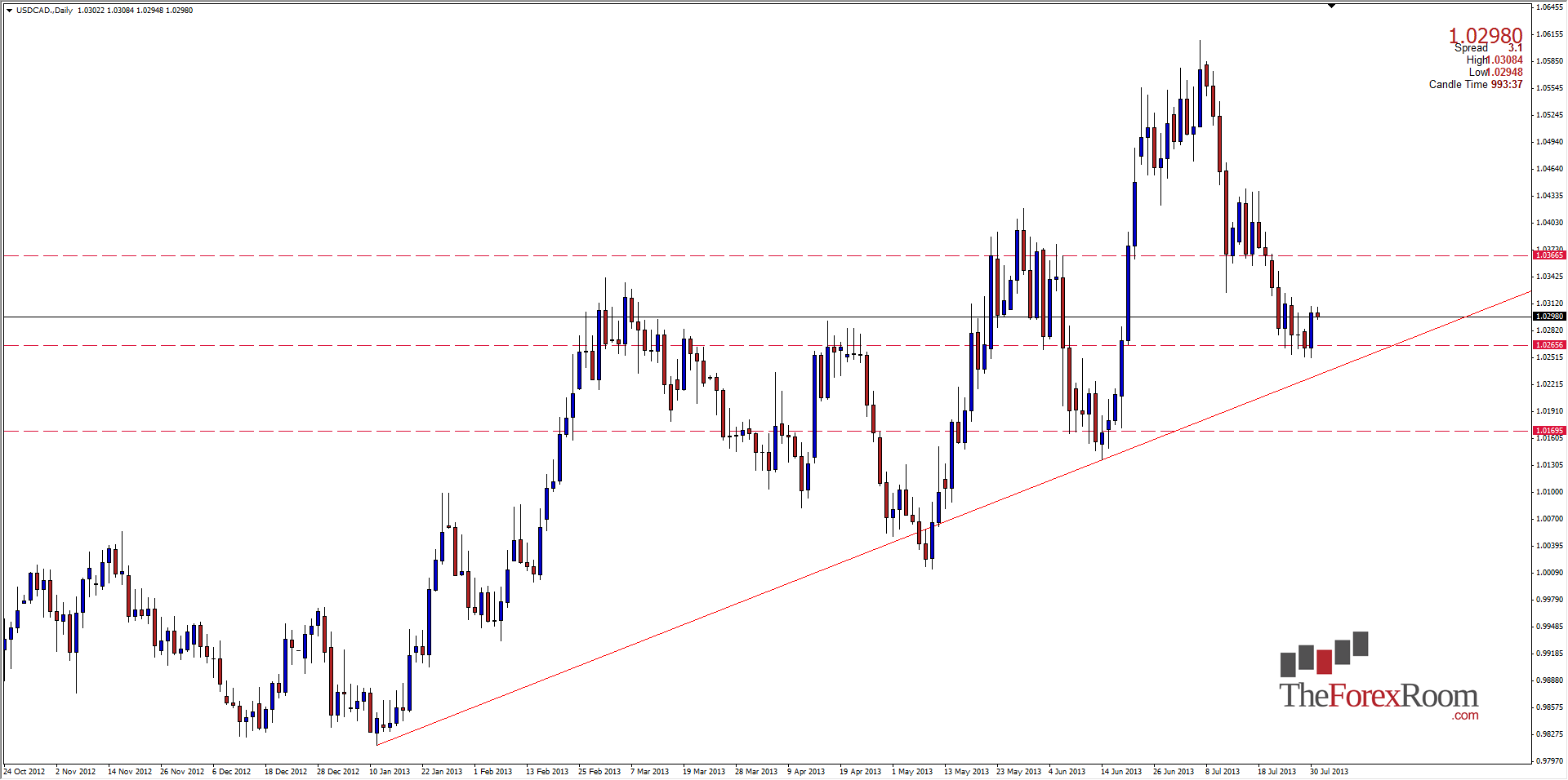 الرسم البياني اليومي الدولار الأمريكي/الدولار الكندي